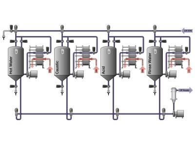 CIP清洗系統(tǒng)使用軟管的注意事項(xiàng)